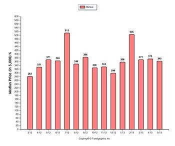 A chart of the median price sold of homes on San Juan Island versus Orcas Island.