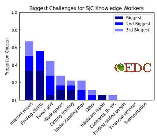 San Juan EDC Knowledge Worker Network initiative 2019 wrap-up